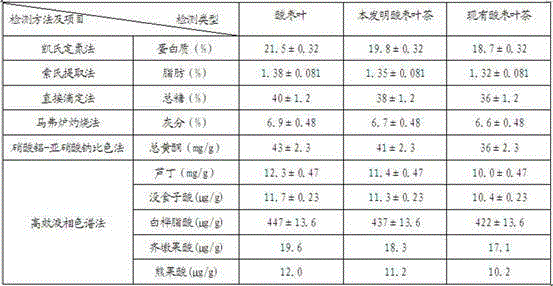 Preparation method of jujube leaf tea