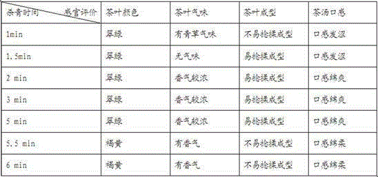 Preparation method of jujube leaf tea