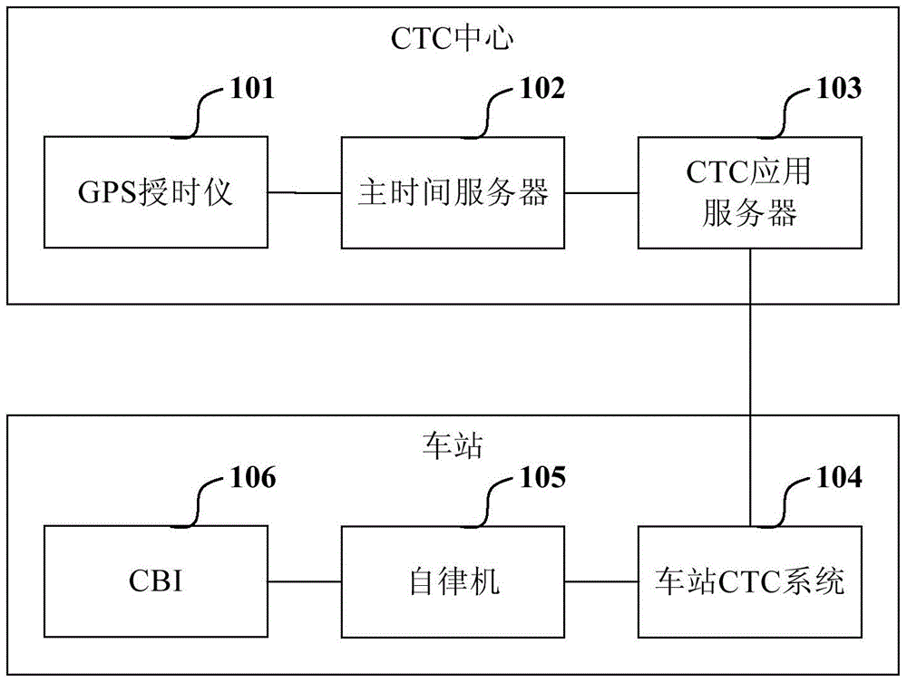 Ground equipment system based on Beidou satellite timing signal