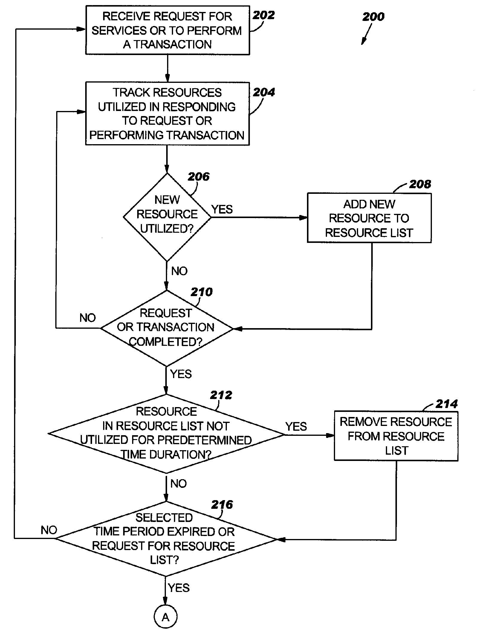 Method and system to automatically define resources forming an it service