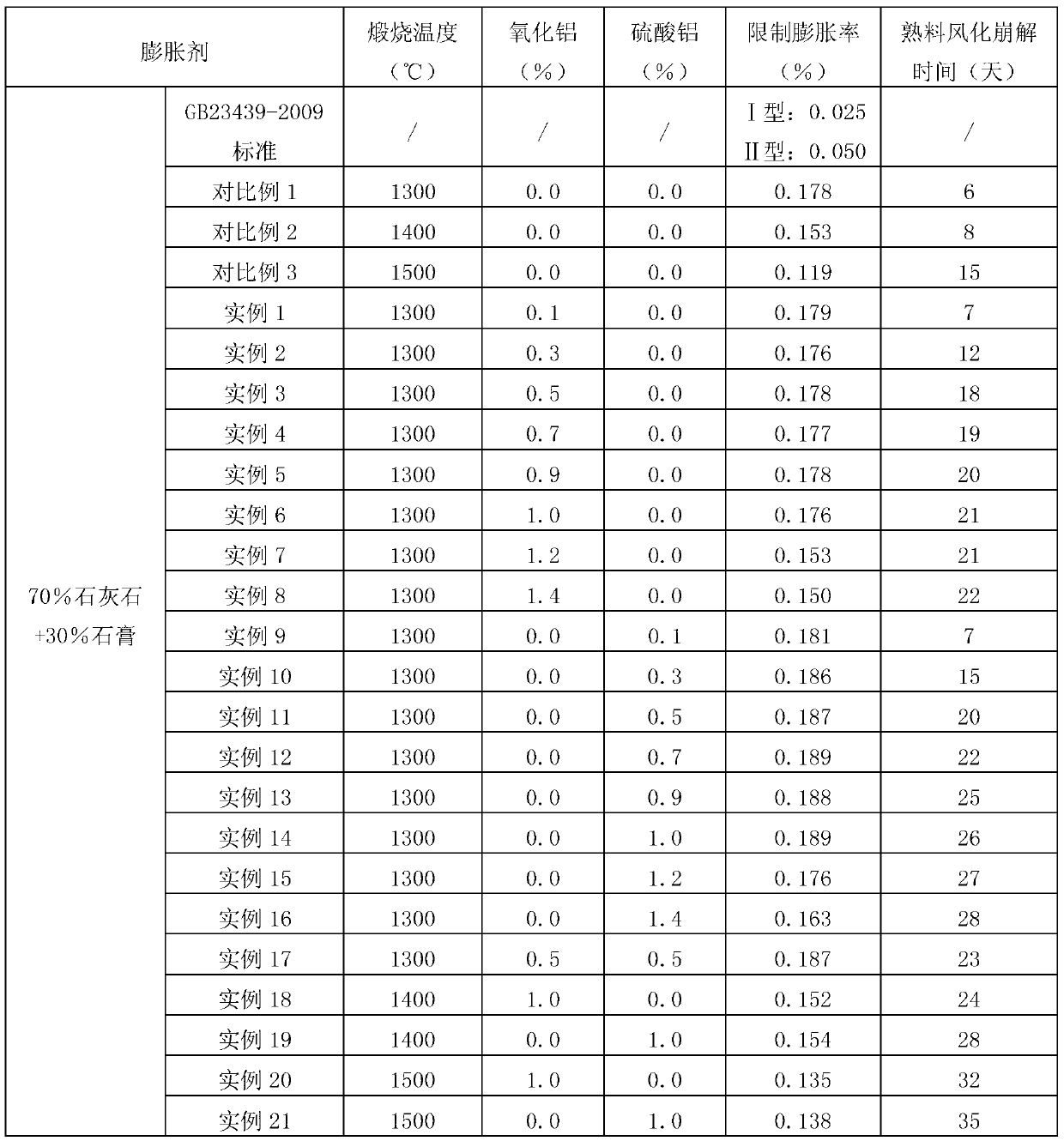 Gypsum and calcium oxide melt inclusion expansion clinker, concrete expansion agent, and preparation method and application thereof
