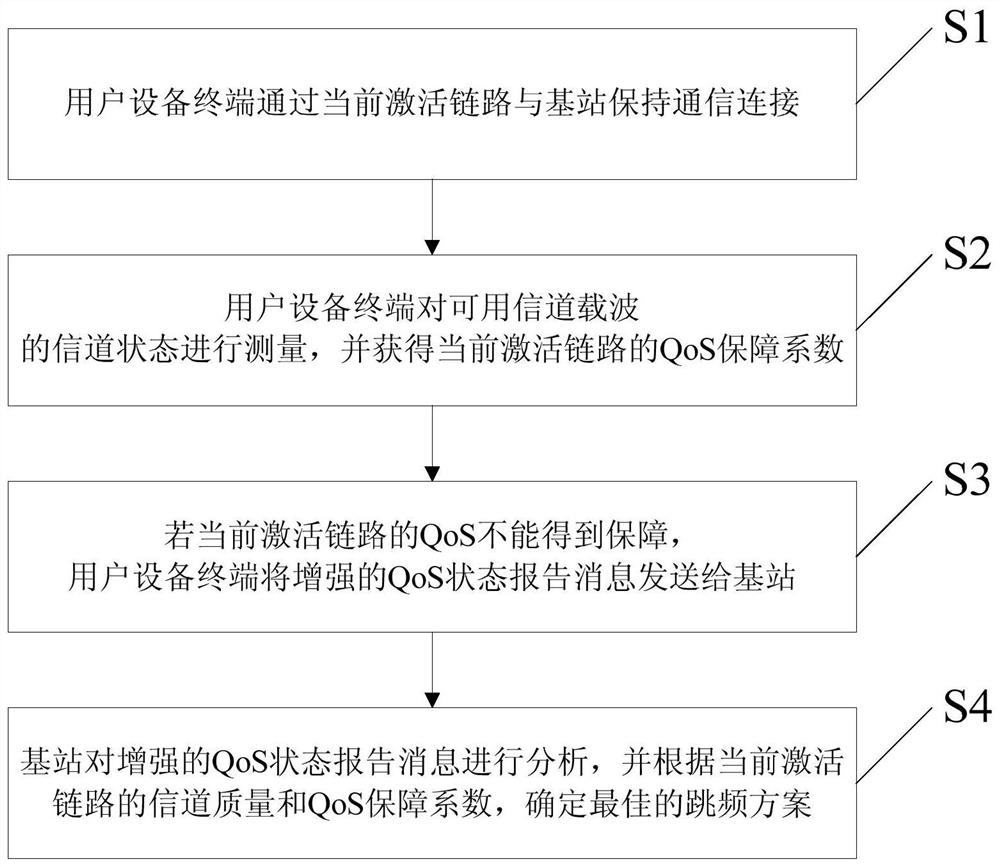 A qos guarantee method in electric power wireless communication system