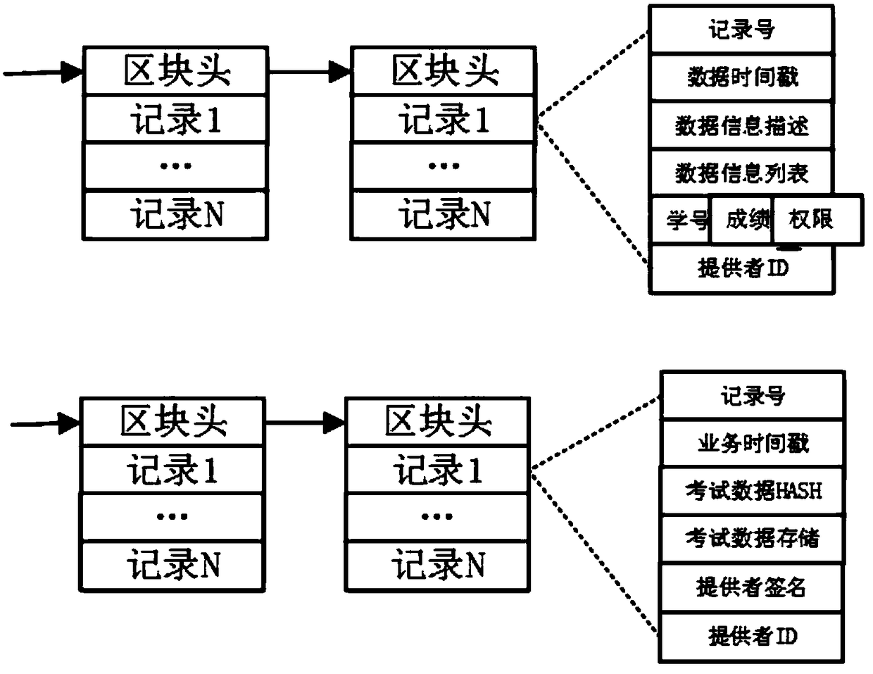 A network examination system based on a block chain and a method for managing the network examination by using the network examination system