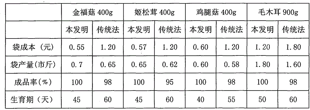 Edible fungus compost, production method thereof and edible fungus culture process