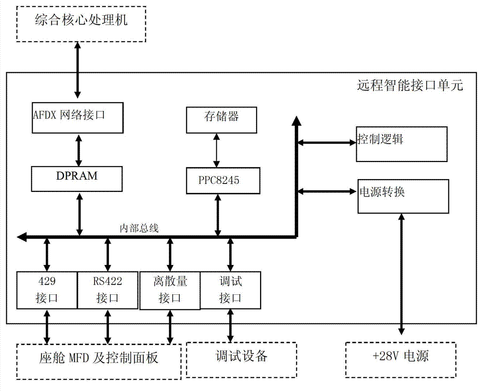 Remote intelligent interface unit and control method