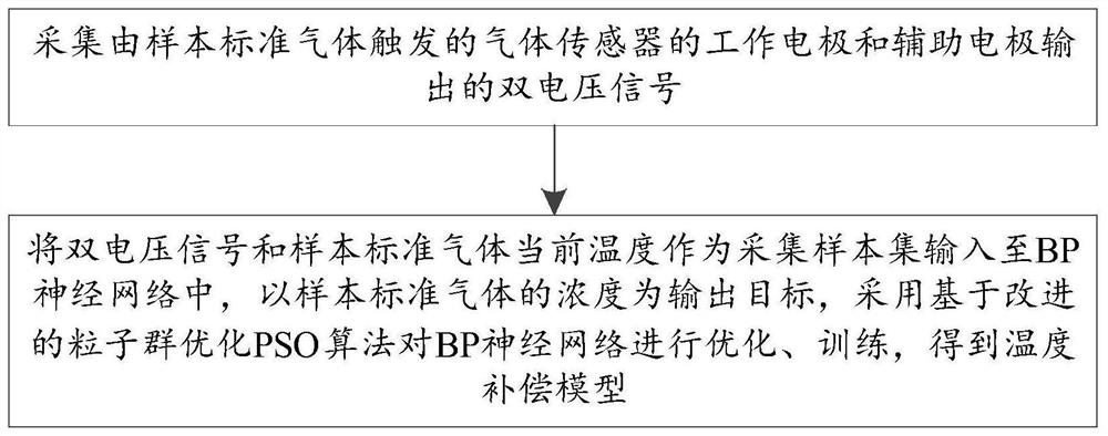 Gas sensor temperature compensation model establishment method and device and gas concentration measurement method and device