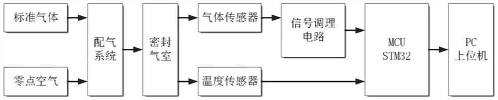 Gas sensor temperature compensation model establishment method and device and gas concentration measurement method and device