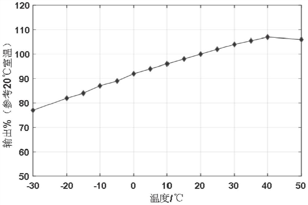 Gas sensor temperature compensation model establishment method and device and gas concentration measurement method and device