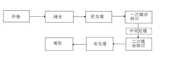 Improved production method of multi-color patterned roller-coated steel plate