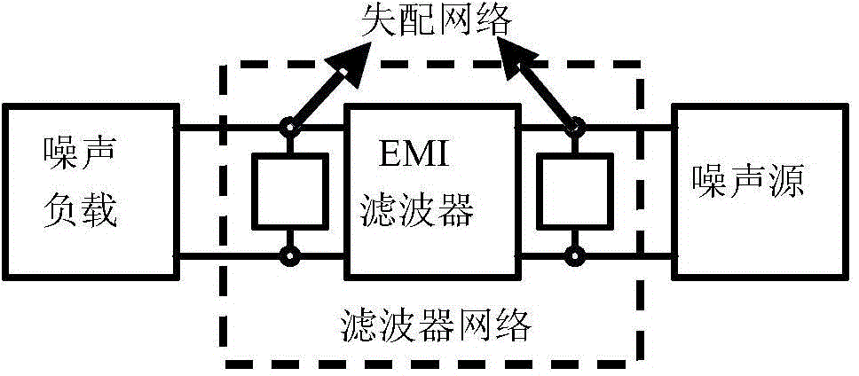EMI filter network with impedance mismatching network