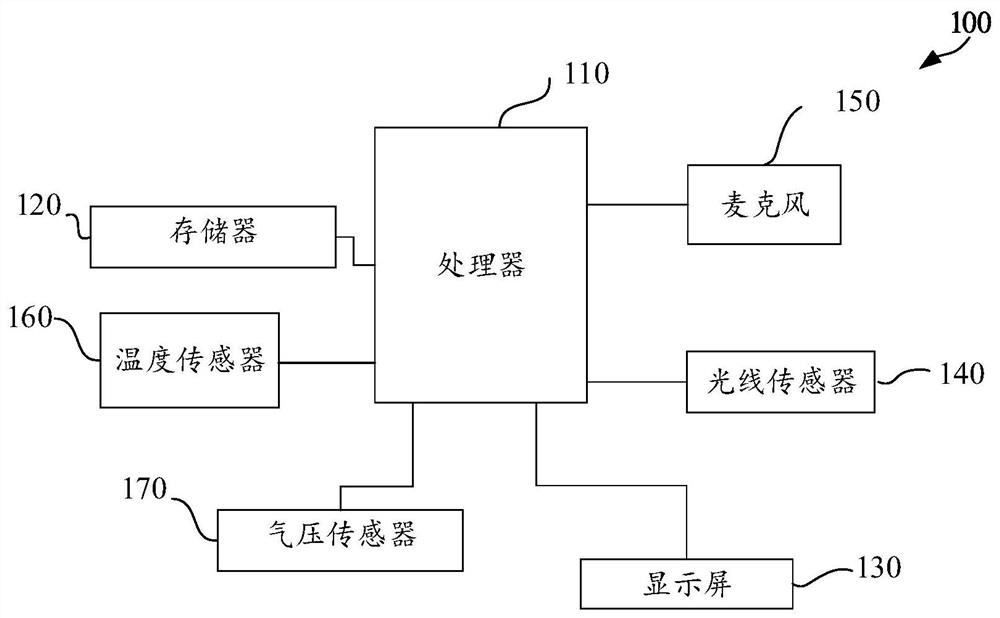 Processor, NPU chip and electronic equipment