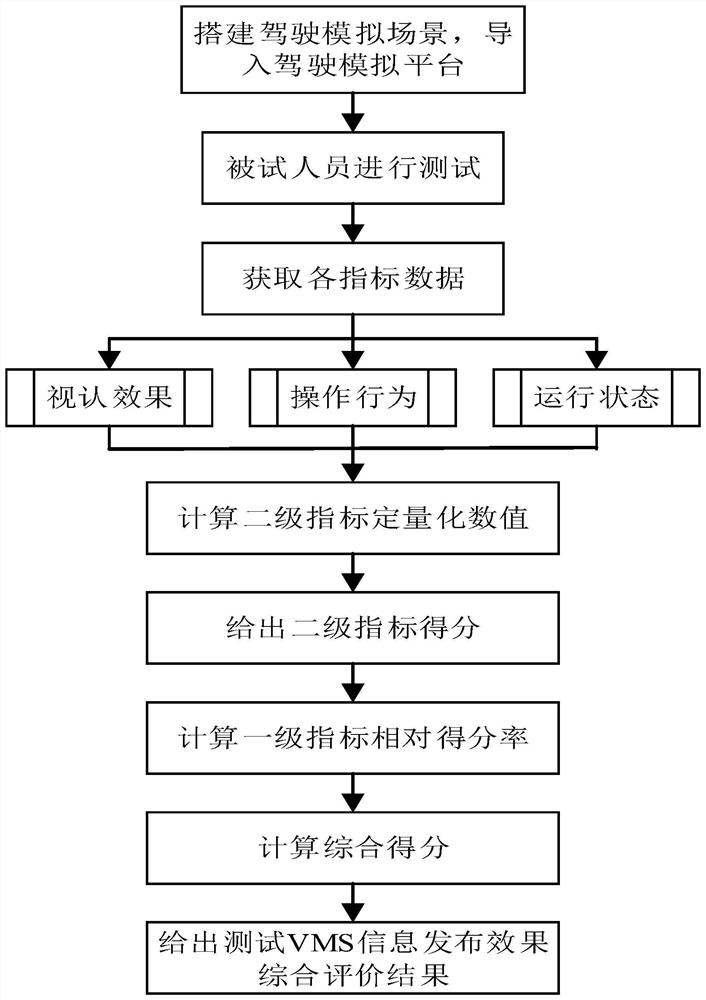 Variable message sign information release effect evaluation method based on driving simulation technology