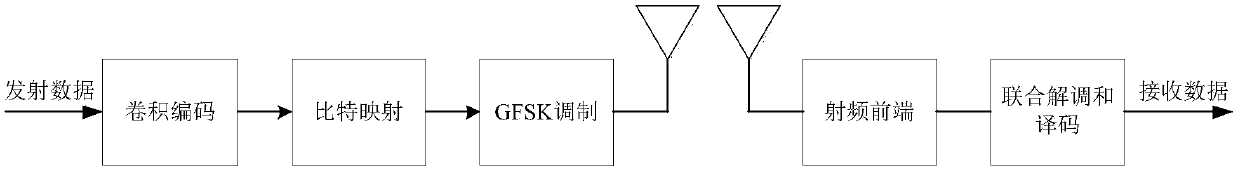 Joint demodulation and decoding method for convolutionally encoded Gaussian frequency shift keying (GFSK) signals