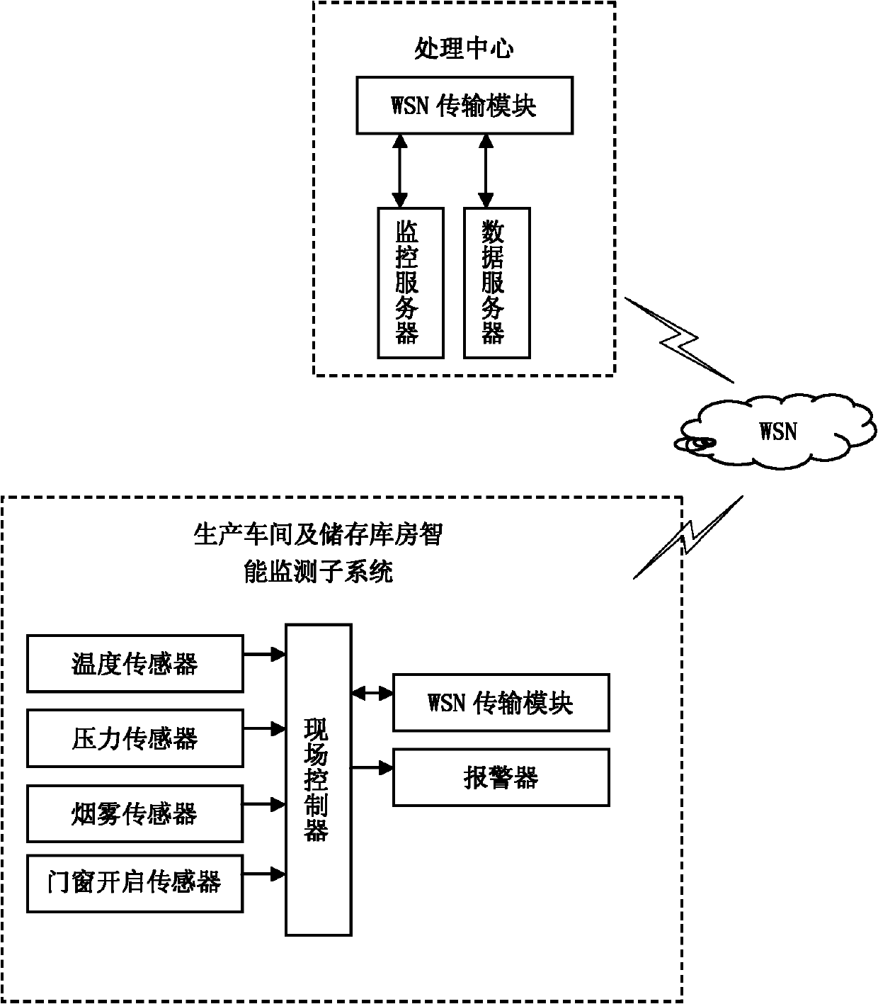Safety monitoring system and method for firework/cracker manufacturing workshops and storerooms