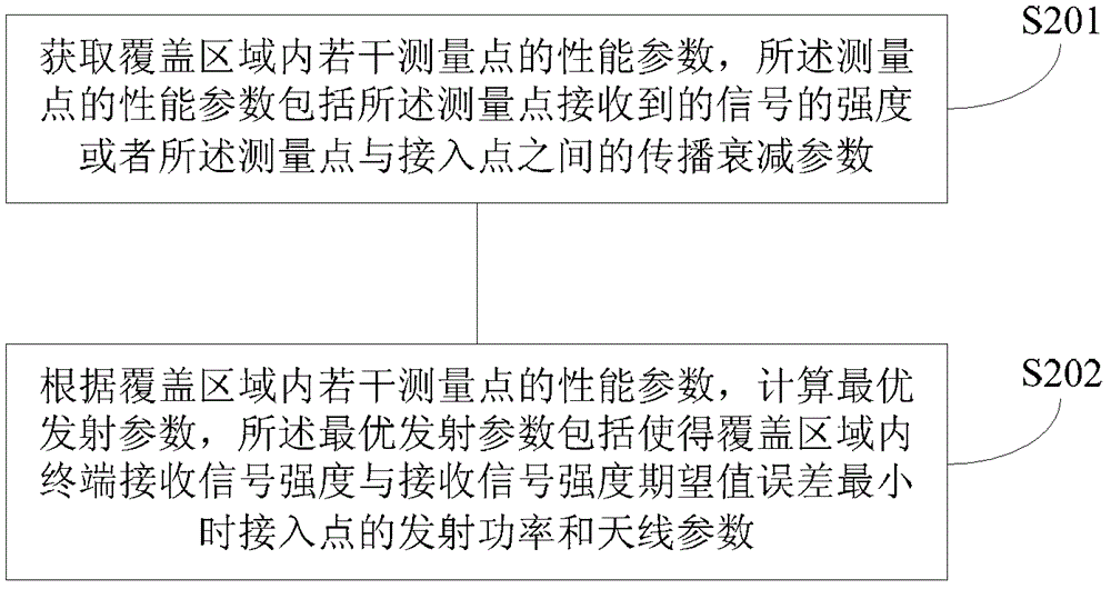 WLAN coverage control method, transmission parameter optimization method, device and system