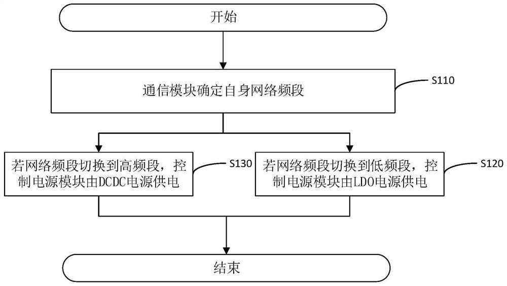 In-vehicle device power management method and related components