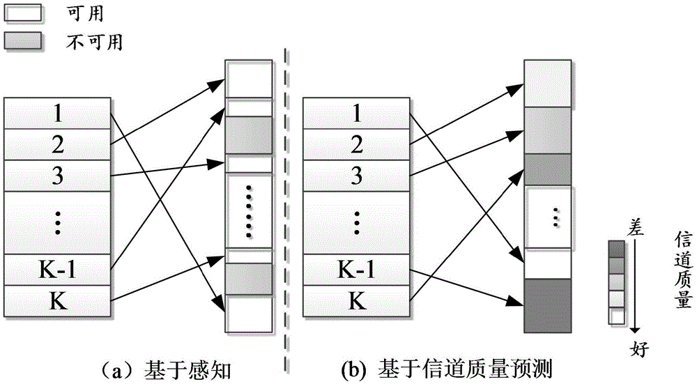 Hierarchical matching method based on channel quality prediction in cognitive wireless network