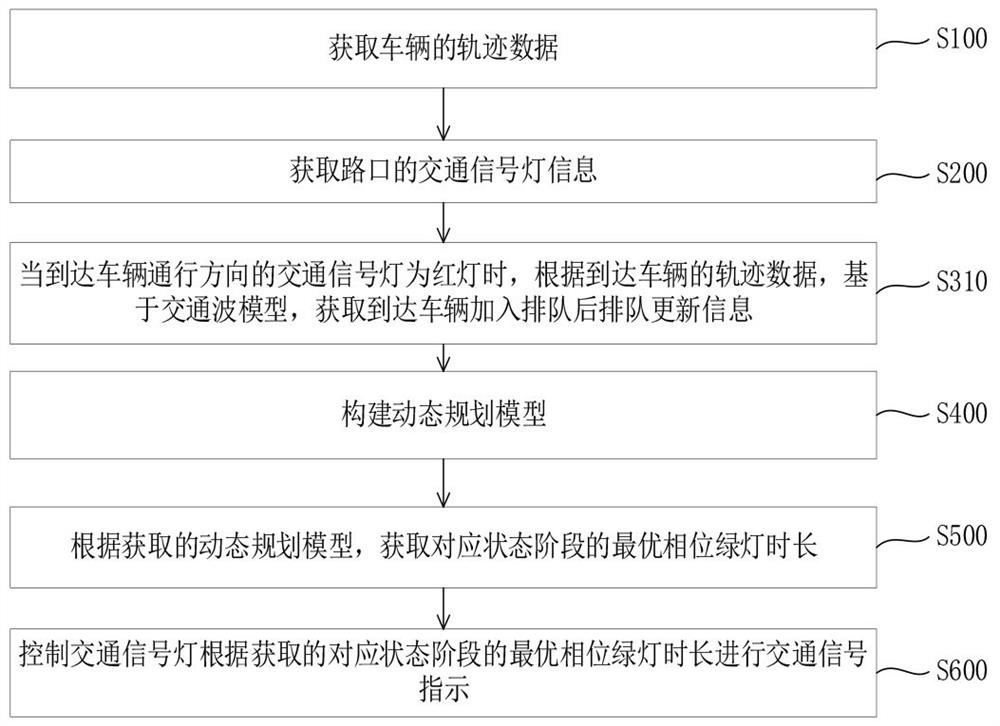 Adaptive signal control method and system in intelligent network environment