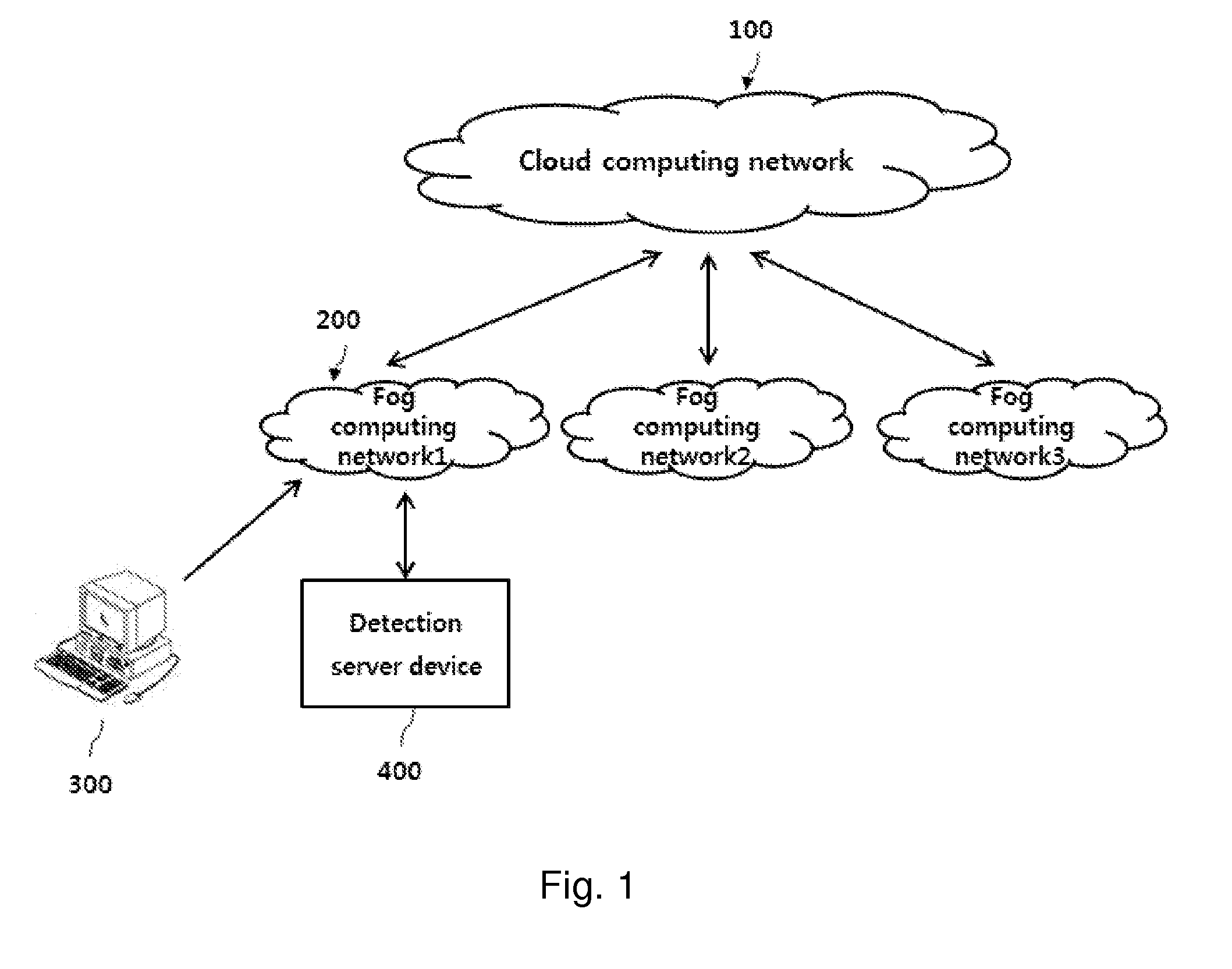 Internet of things network system using fog computing network