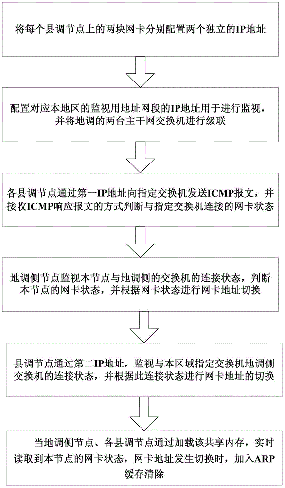 Network interface card state monitoring and address switching method of region-county integrated network architecture