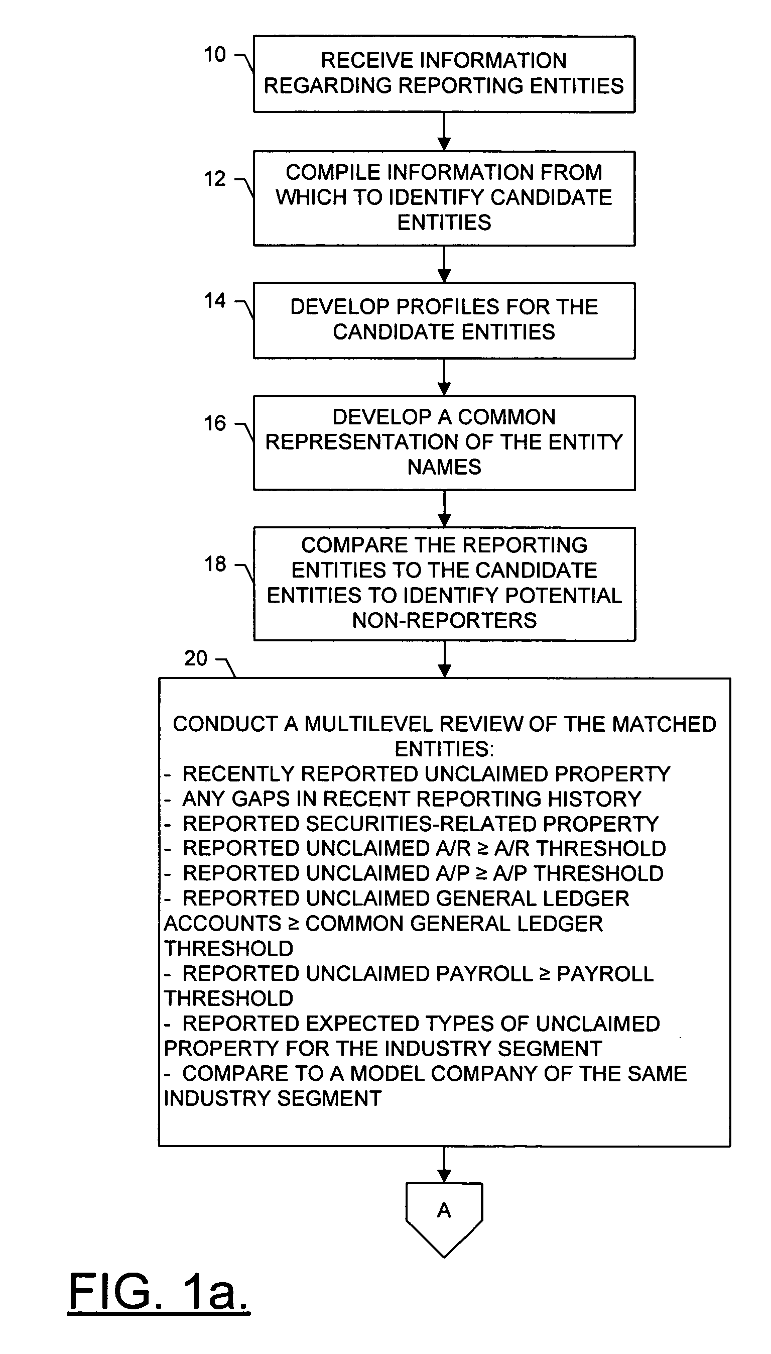 Method and system of identifying potential under reporters to monitor compliance in reporting unclaimed property