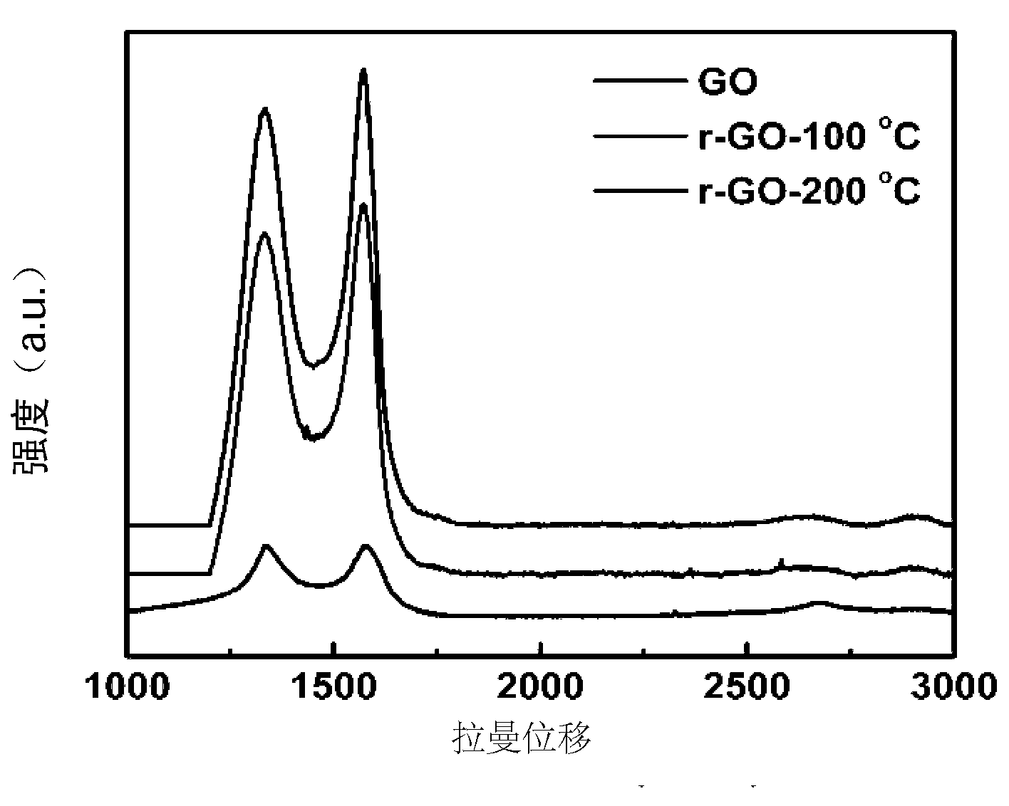 High-conductivity graphene material with low-temperature gas-phase reduction and preparation method thereof