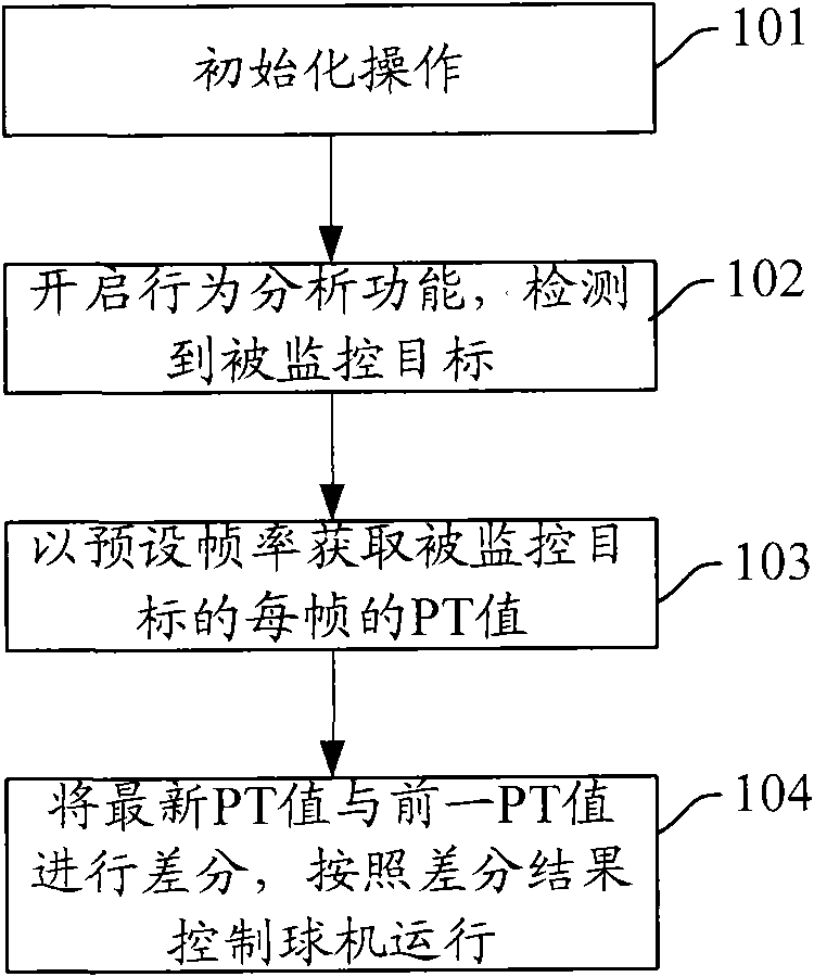 Method and device for realizing monitoring by fast ball tracking system