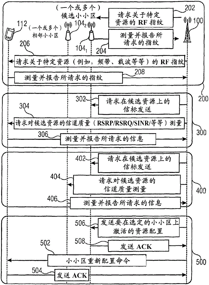 Macro-cell assisted small cell discovery and resource activation