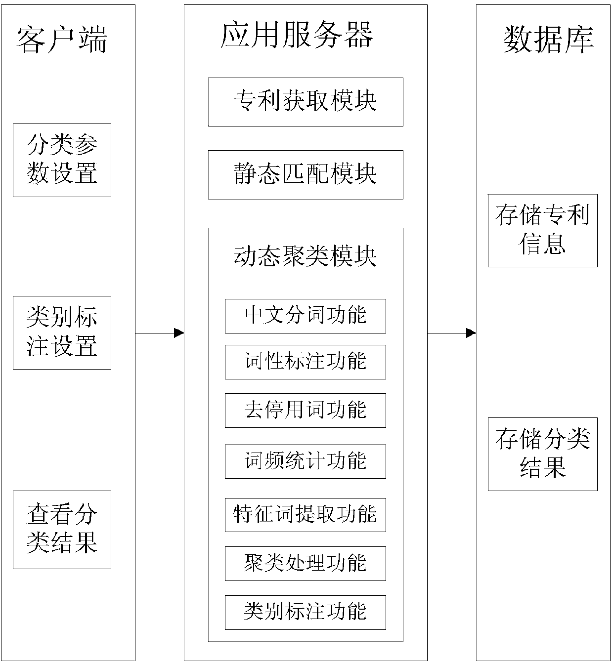 Chinese technology patent automatic classification system and method for patent classification by using system