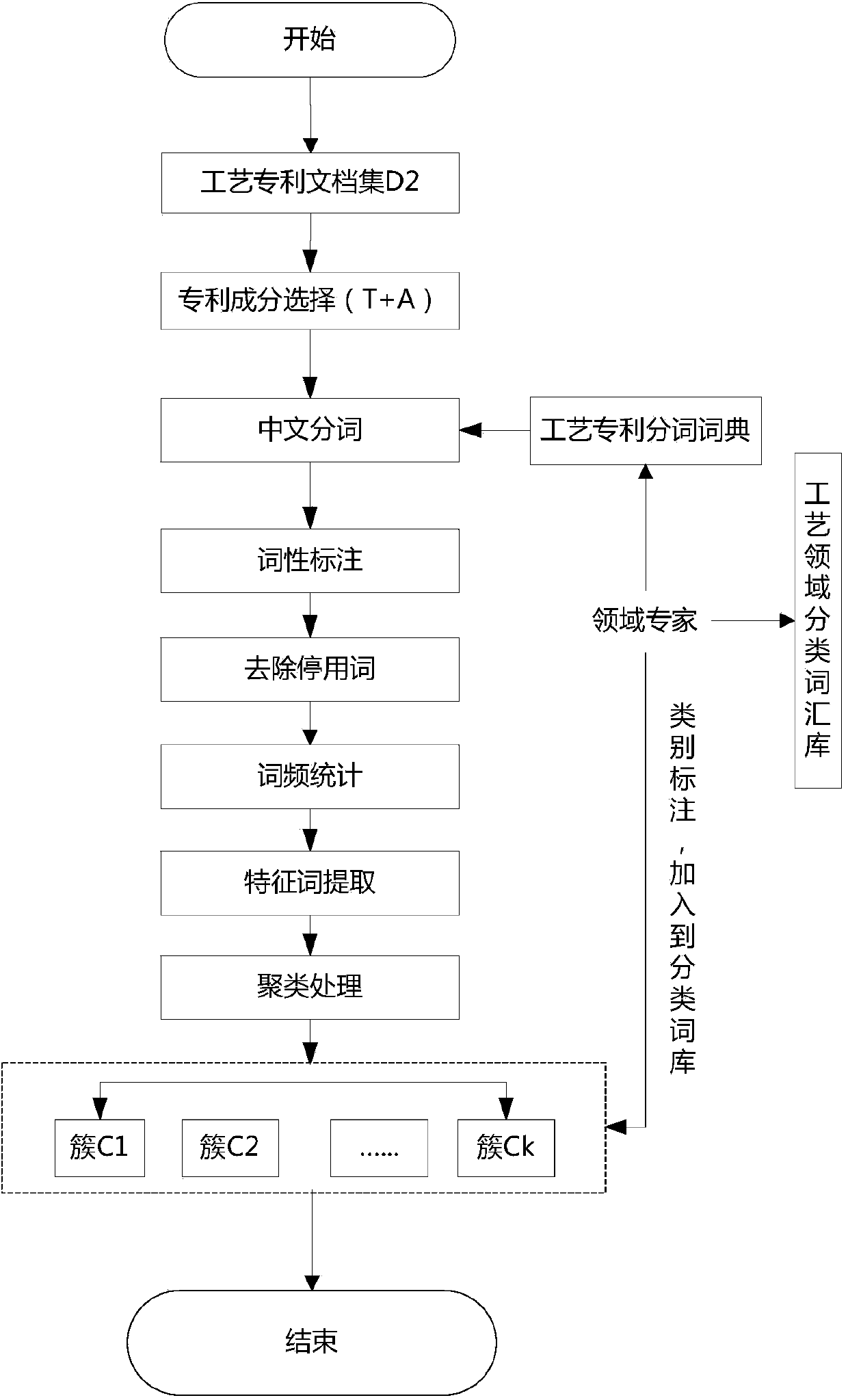 Chinese technology patent automatic classification system and method for patent classification by using system