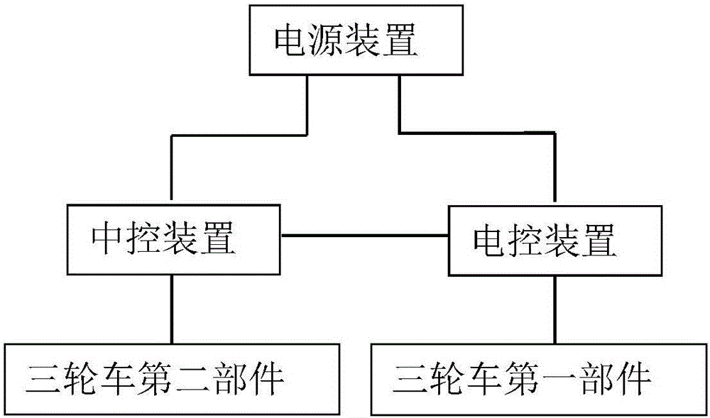 Full-automatic tricycle driving system and tricycle