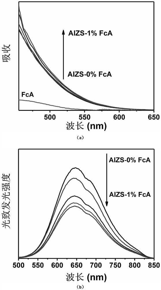 Method for modifying Ag-In-Zn-S quantum dots by ferrocene derivatives and application of Ag-In-Zn-S quantum dots