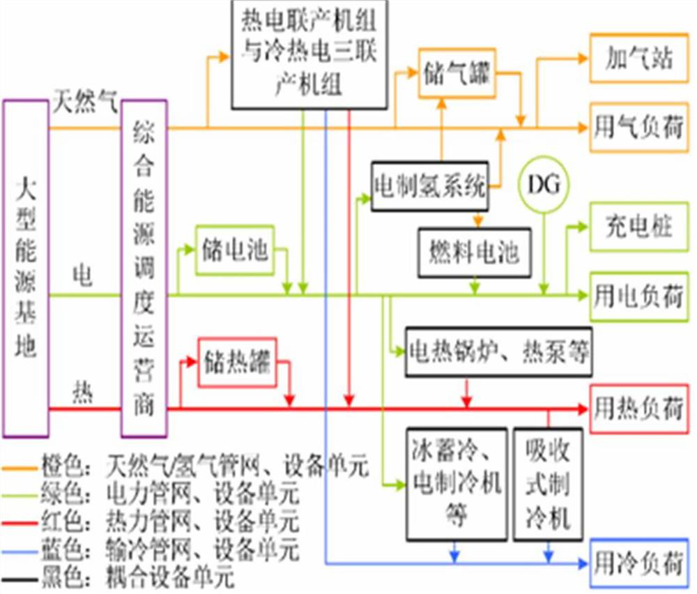 Industrial park group and regional power grid coordinated comprehensive energy system planning method