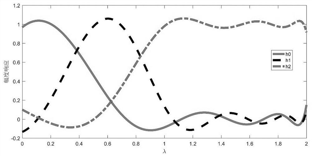 Distributed design method of non-uniform graph filter bank