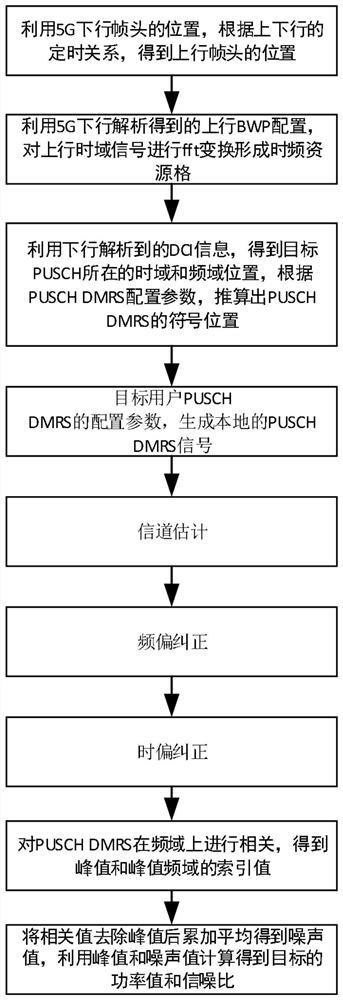 5G NR uplink energy measurement method