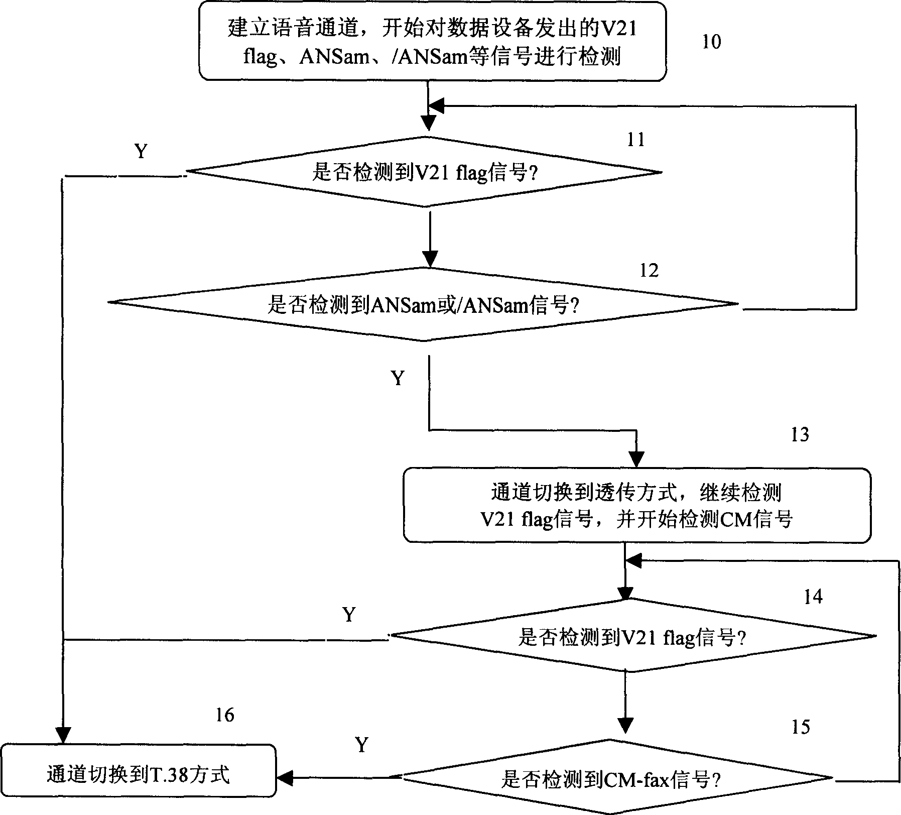 Realization method for media stream conversion channel working mode switching on gateway