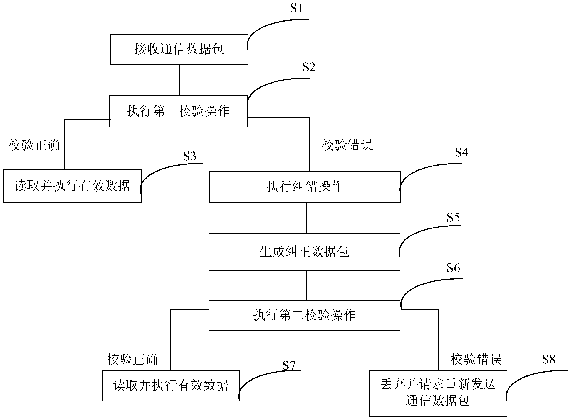 Method and device for error correction and calibration of communication data packets