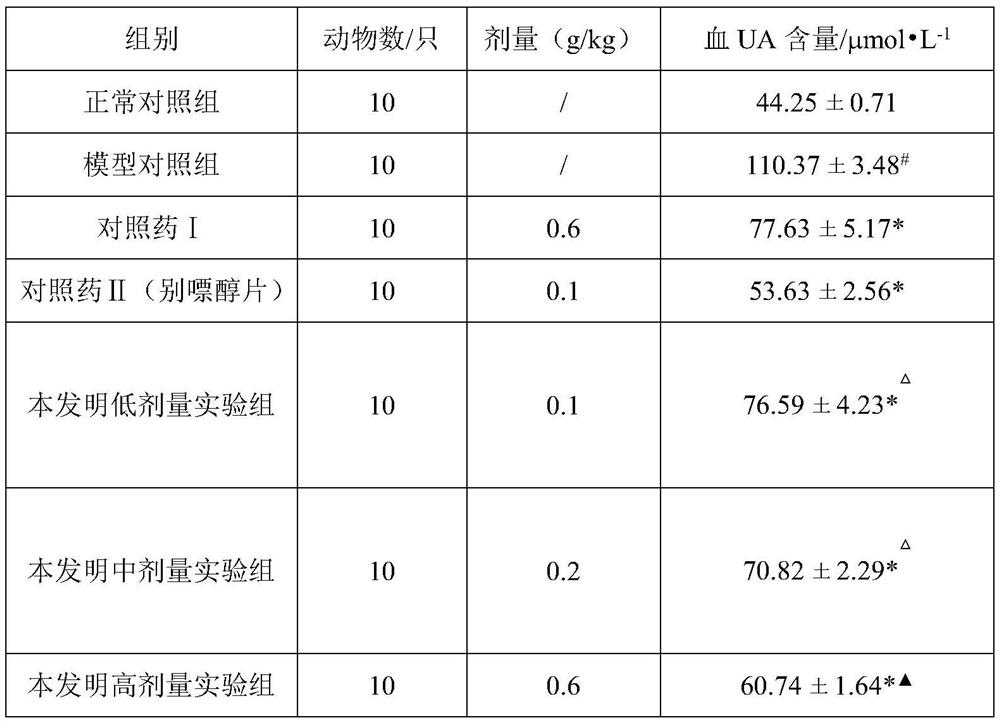A traditional Chinese medicine composition with uric acid-lowering effect and its preparation method and application