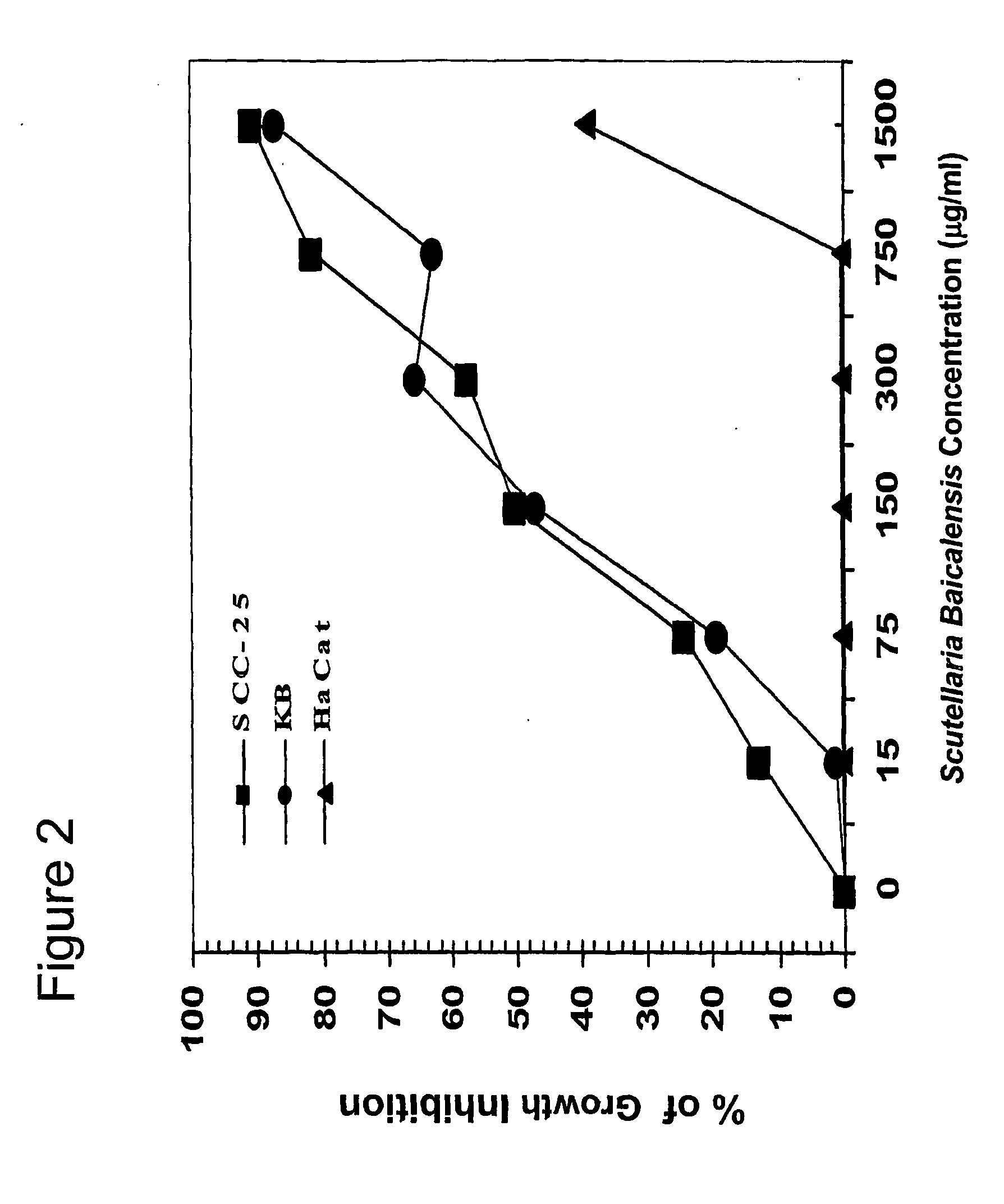 Composition comprising scutellaria baicalensis and their uses thereof