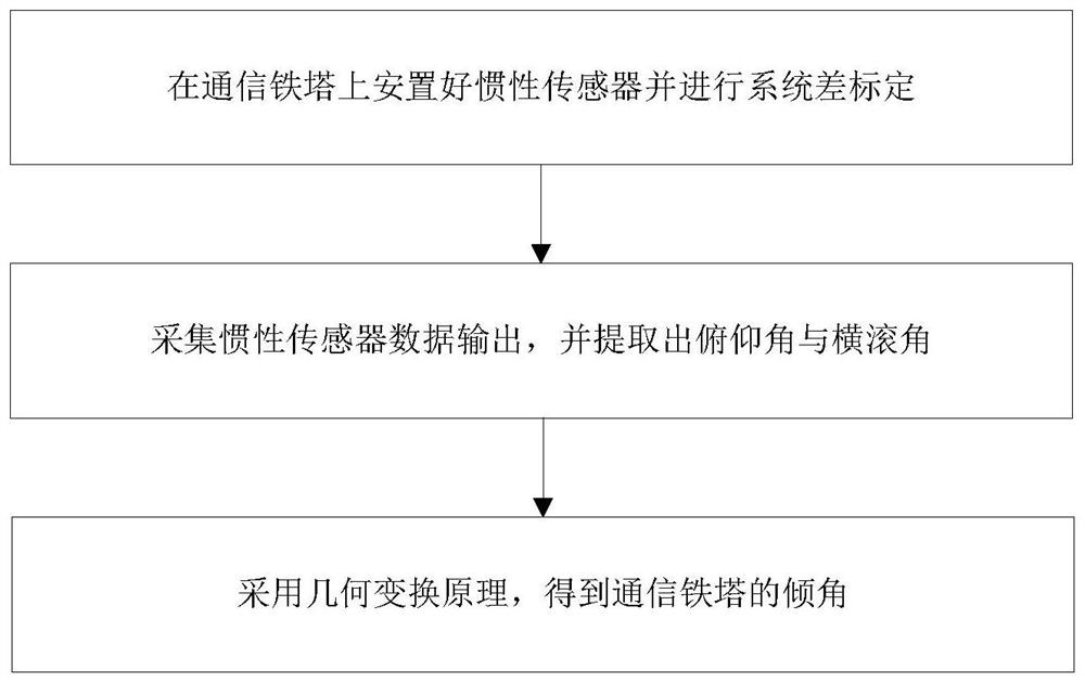 A communication tower inclination measurement method based on inertial sensor