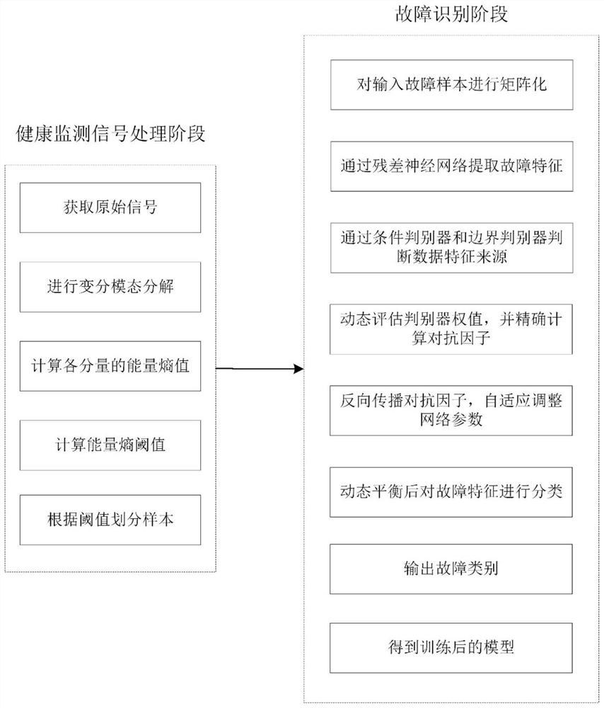 Variable-working-condition rolling bearing sectional type fault diagnosis method and system