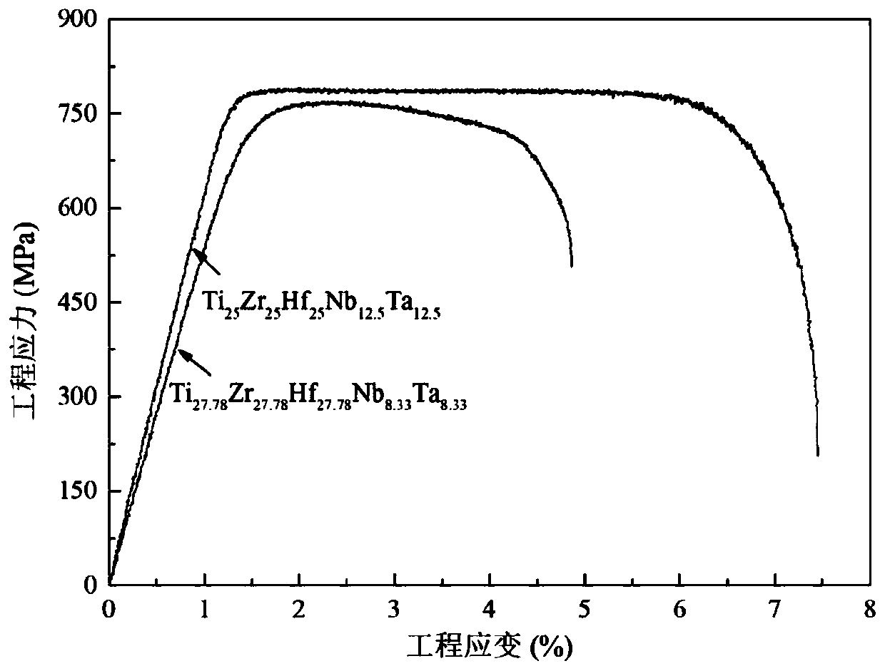 Biomedical Ti-Zr-Hf-Nb-Ta series high-entropy alloy and preparing method