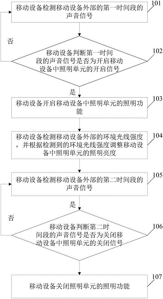 Lighting control method and lighting control equipment and mobile equipment