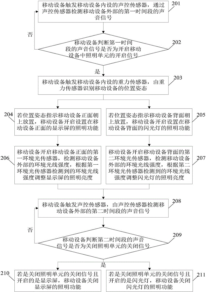 Lighting control method and lighting control equipment and mobile equipment