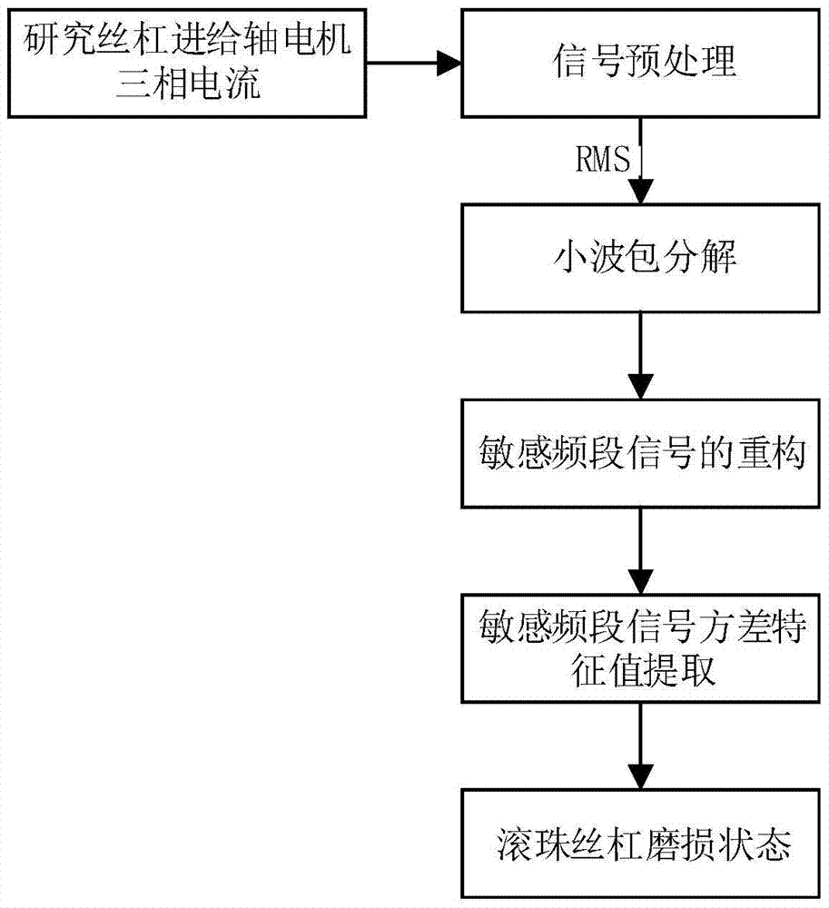 A method for predicting the wear state of ball screw of CNC machine tool