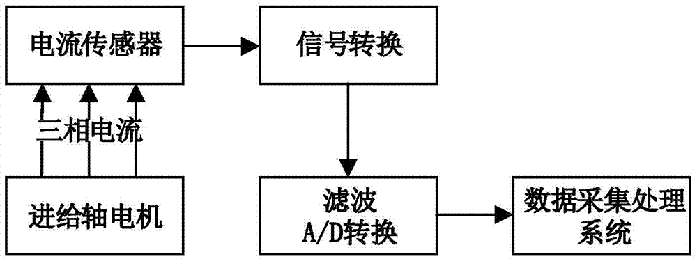 A method for predicting the wear state of ball screw of CNC machine tool