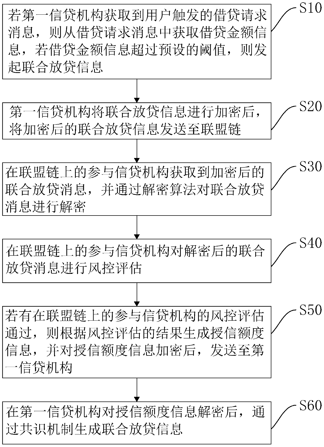 Asset sharing data transfer method and device based on block chain, equipment and medium