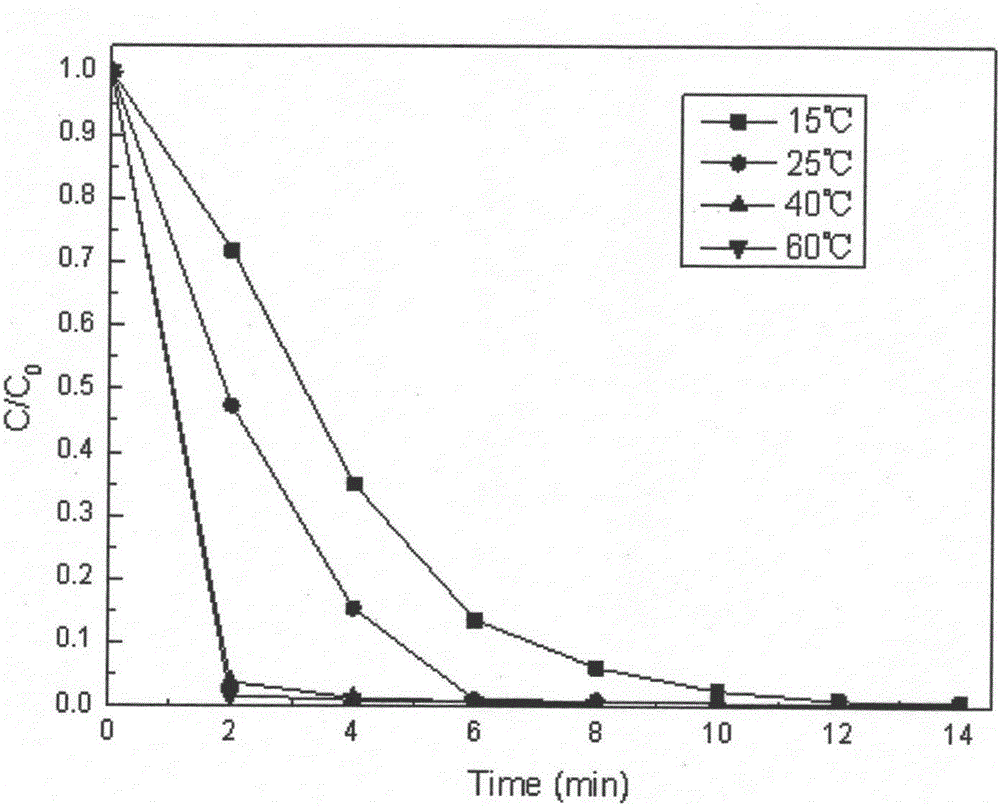 Cellulose-based composite catalyst for catalyzing persulfate to degrade dye methyl orange and preparation method of cellulose-based composite catalyst