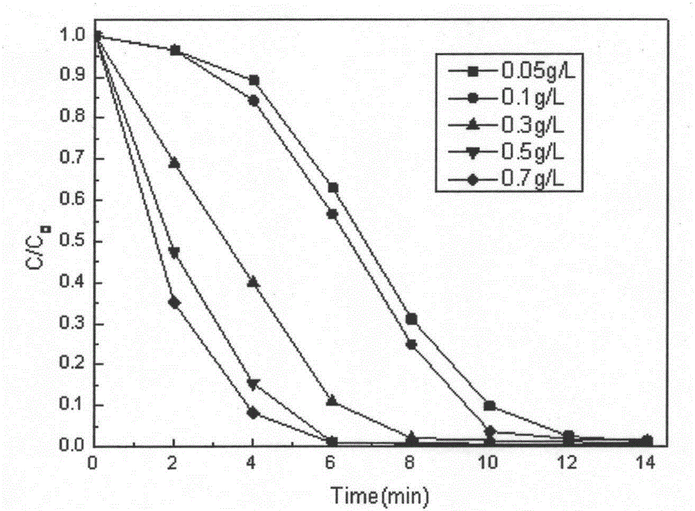 Cellulose-based composite catalyst for catalyzing persulfate to degrade dye methyl orange and preparation method of cellulose-based composite catalyst