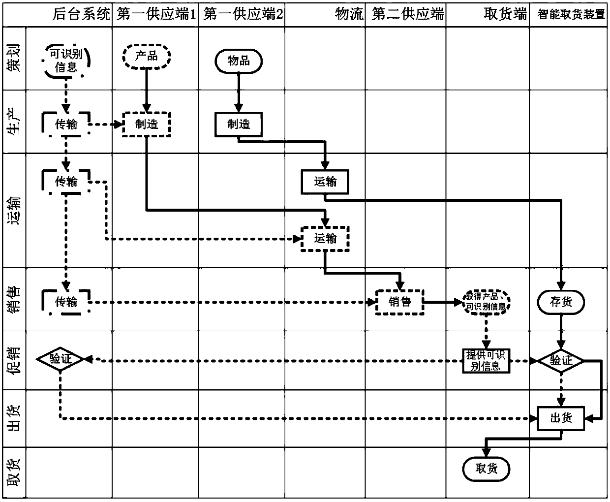 Commodity pick-up system and method for issuing commodities with combination of sales